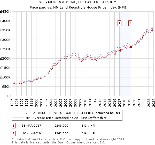 28, PARTRIDGE DRIVE, UTTOXETER, ST14 8TY: Price paid vs HM Land Registry's House Price Index
