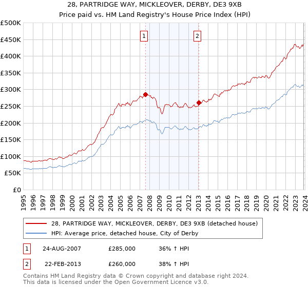 28, PARTRIDGE WAY, MICKLEOVER, DERBY, DE3 9XB: Price paid vs HM Land Registry's House Price Index