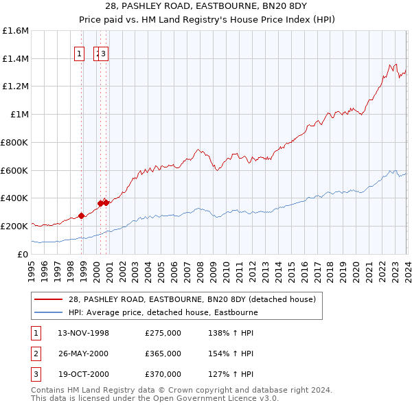 28, PASHLEY ROAD, EASTBOURNE, BN20 8DY: Price paid vs HM Land Registry's House Price Index