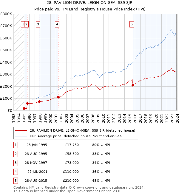 28, PAVILION DRIVE, LEIGH-ON-SEA, SS9 3JR: Price paid vs HM Land Registry's House Price Index