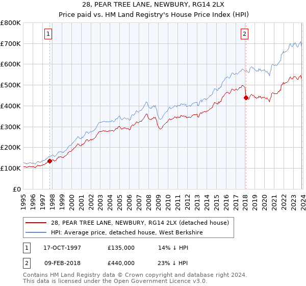 28, PEAR TREE LANE, NEWBURY, RG14 2LX: Price paid vs HM Land Registry's House Price Index