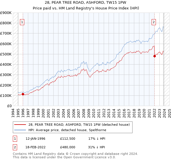 28, PEAR TREE ROAD, ASHFORD, TW15 1PW: Price paid vs HM Land Registry's House Price Index
