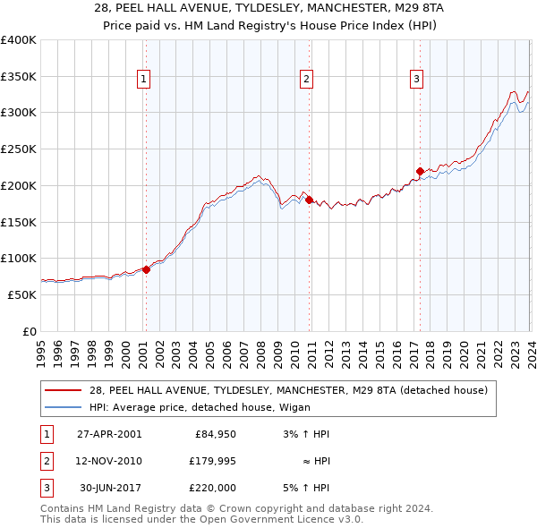 28, PEEL HALL AVENUE, TYLDESLEY, MANCHESTER, M29 8TA: Price paid vs HM Land Registry's House Price Index