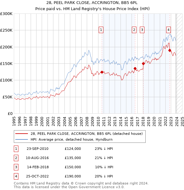 28, PEEL PARK CLOSE, ACCRINGTON, BB5 6PL: Price paid vs HM Land Registry's House Price Index