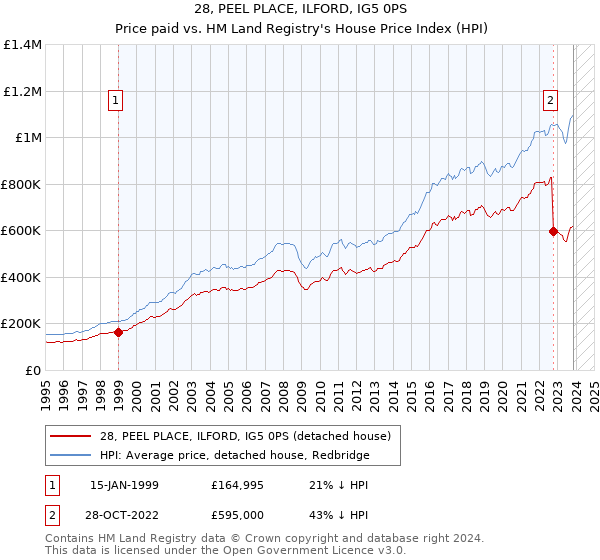 28, PEEL PLACE, ILFORD, IG5 0PS: Price paid vs HM Land Registry's House Price Index