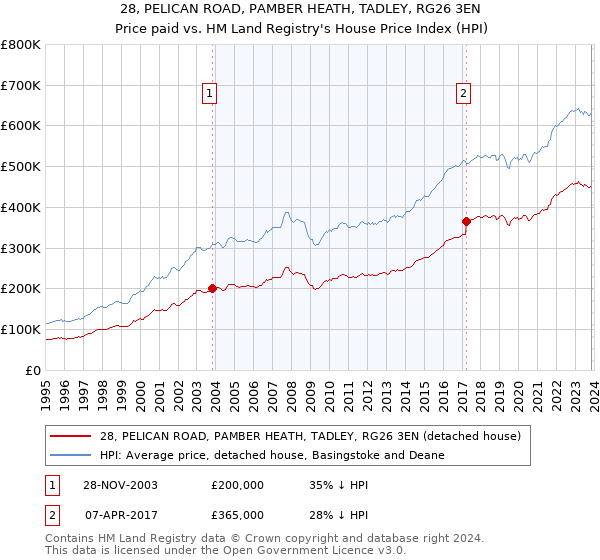 28, PELICAN ROAD, PAMBER HEATH, TADLEY, RG26 3EN: Price paid vs HM Land Registry's House Price Index
