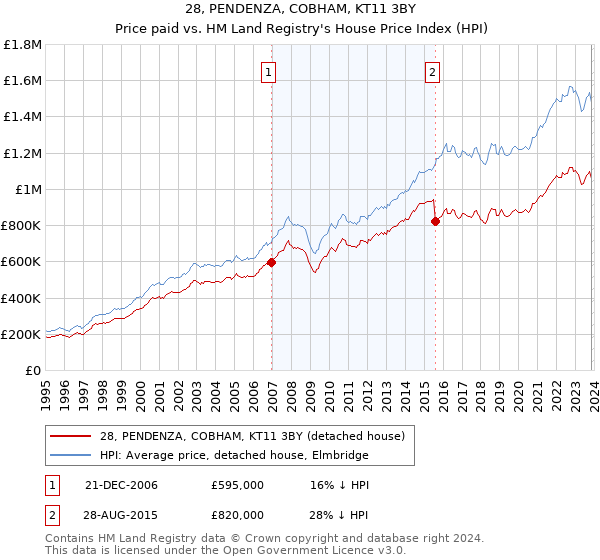 28, PENDENZA, COBHAM, KT11 3BY: Price paid vs HM Land Registry's House Price Index