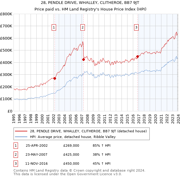 28, PENDLE DRIVE, WHALLEY, CLITHEROE, BB7 9JT: Price paid vs HM Land Registry's House Price Index