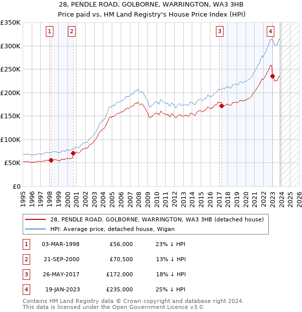 28, PENDLE ROAD, GOLBORNE, WARRINGTON, WA3 3HB: Price paid vs HM Land Registry's House Price Index