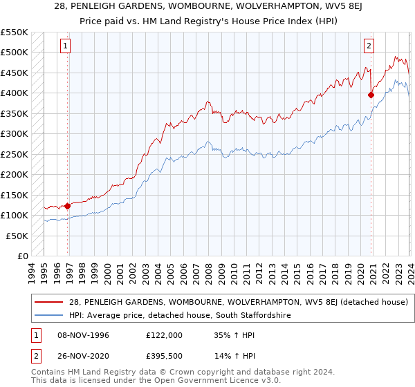 28, PENLEIGH GARDENS, WOMBOURNE, WOLVERHAMPTON, WV5 8EJ: Price paid vs HM Land Registry's House Price Index
