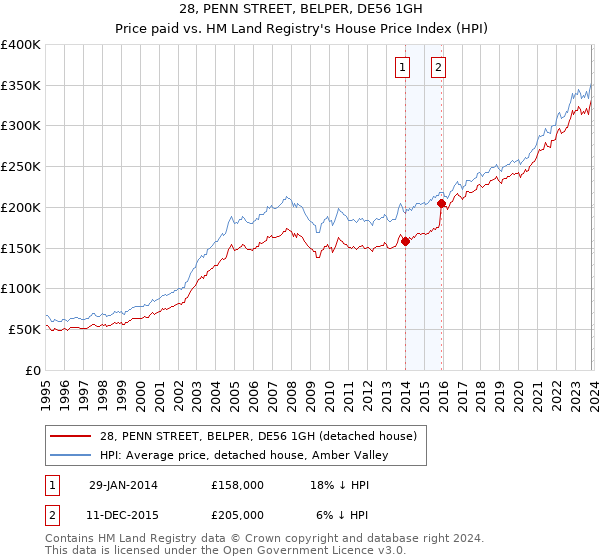 28, PENN STREET, BELPER, DE56 1GH: Price paid vs HM Land Registry's House Price Index