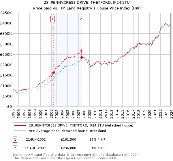 28, PENNYCRESS DRIVE, THETFORD, IP24 2TU: Price paid vs HM Land Registry's House Price Index