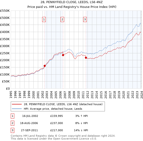 28, PENNYFIELD CLOSE, LEEDS, LS6 4NZ: Price paid vs HM Land Registry's House Price Index