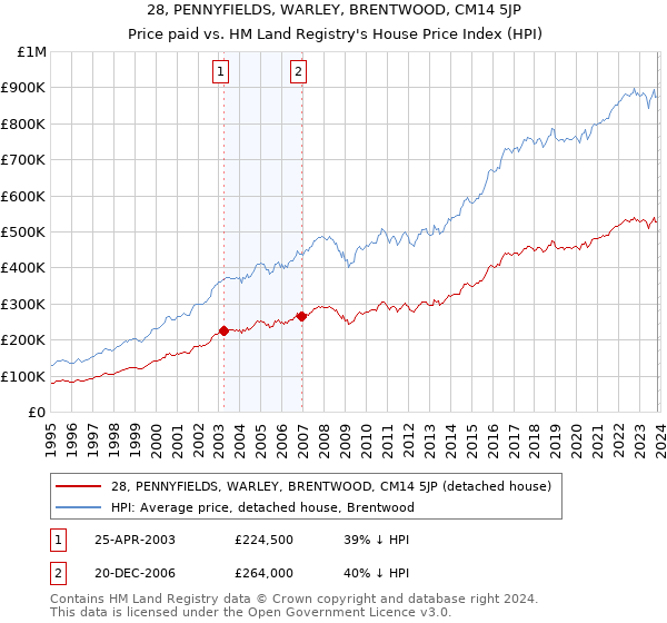 28, PENNYFIELDS, WARLEY, BRENTWOOD, CM14 5JP: Price paid vs HM Land Registry's House Price Index
