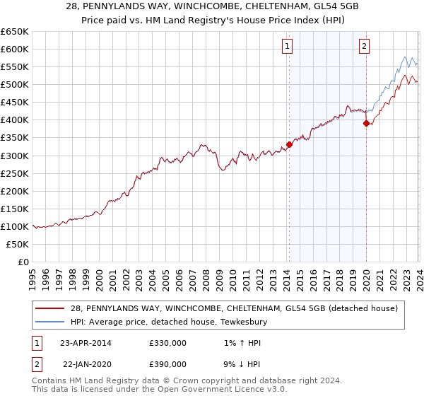 28, PENNYLANDS WAY, WINCHCOMBE, CHELTENHAM, GL54 5GB: Price paid vs HM Land Registry's House Price Index