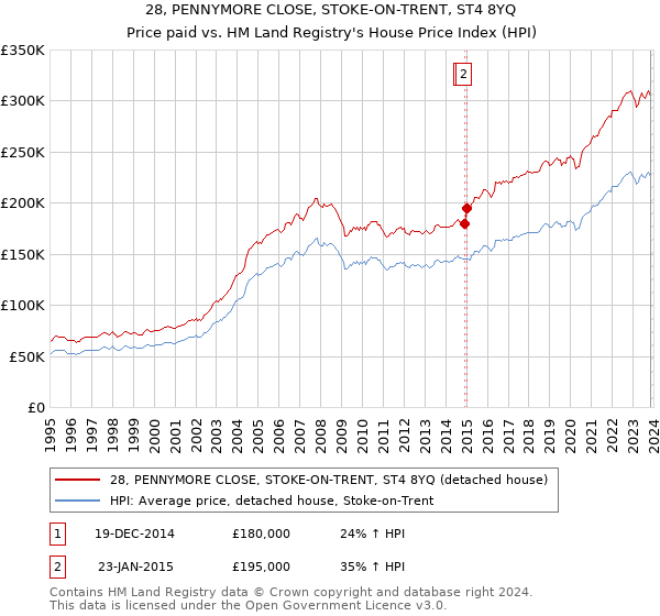 28, PENNYMORE CLOSE, STOKE-ON-TRENT, ST4 8YQ: Price paid vs HM Land Registry's House Price Index