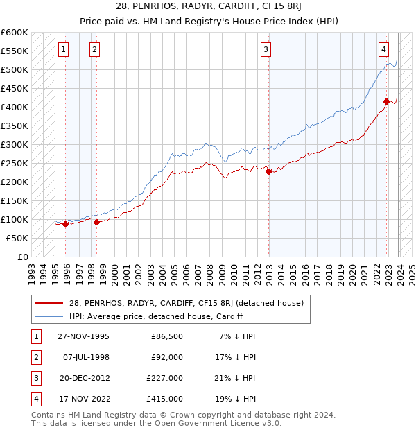 28, PENRHOS, RADYR, CARDIFF, CF15 8RJ: Price paid vs HM Land Registry's House Price Index