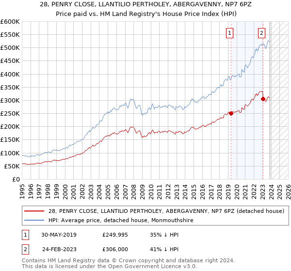 28, PENRY CLOSE, LLANTILIO PERTHOLEY, ABERGAVENNY, NP7 6PZ: Price paid vs HM Land Registry's House Price Index