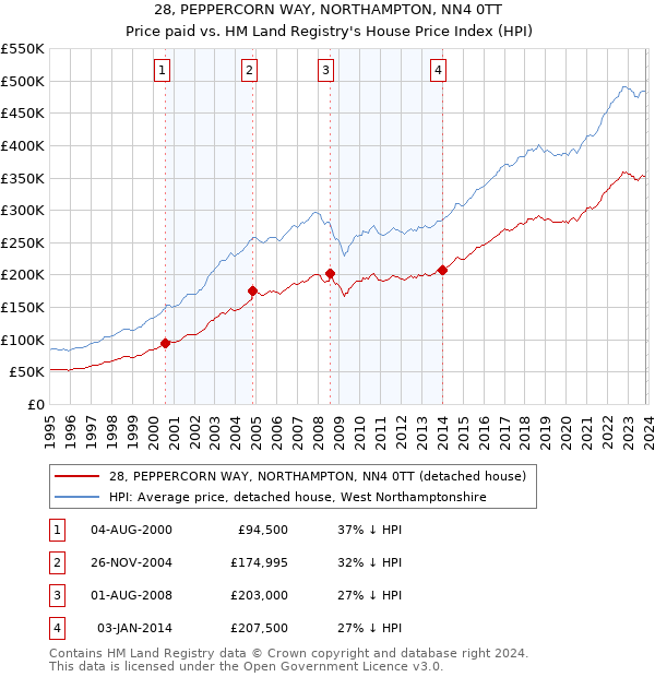 28, PEPPERCORN WAY, NORTHAMPTON, NN4 0TT: Price paid vs HM Land Registry's House Price Index