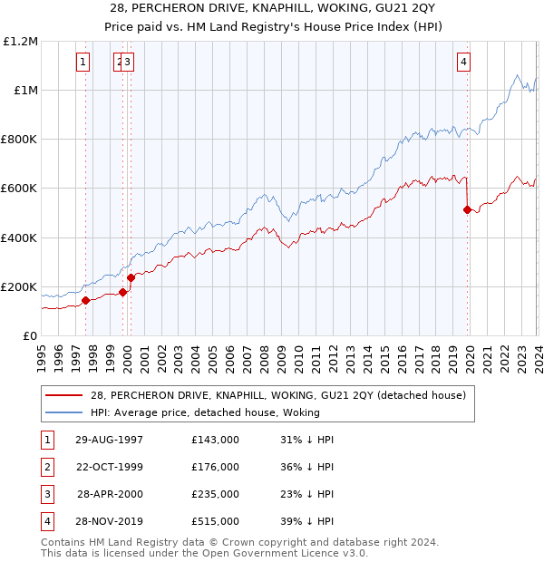 28, PERCHERON DRIVE, KNAPHILL, WOKING, GU21 2QY: Price paid vs HM Land Registry's House Price Index
