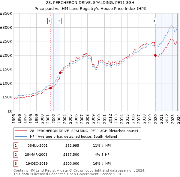 28, PERCHERON DRIVE, SPALDING, PE11 3GH: Price paid vs HM Land Registry's House Price Index