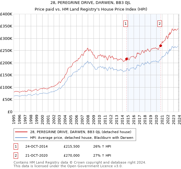 28, PEREGRINE DRIVE, DARWEN, BB3 0JL: Price paid vs HM Land Registry's House Price Index