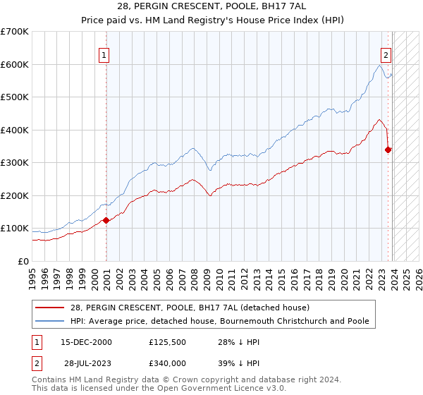 28, PERGIN CRESCENT, POOLE, BH17 7AL: Price paid vs HM Land Registry's House Price Index