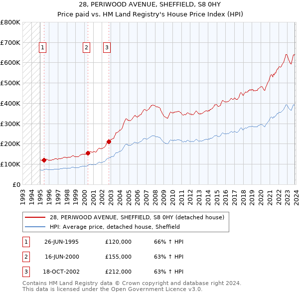 28, PERIWOOD AVENUE, SHEFFIELD, S8 0HY: Price paid vs HM Land Registry's House Price Index
