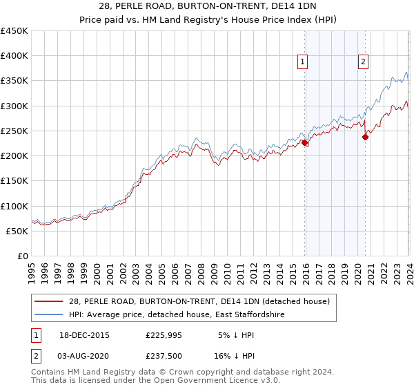 28, PERLE ROAD, BURTON-ON-TRENT, DE14 1DN: Price paid vs HM Land Registry's House Price Index