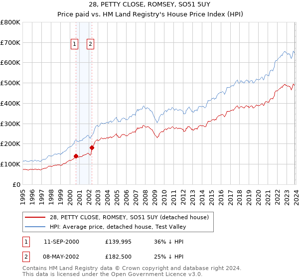28, PETTY CLOSE, ROMSEY, SO51 5UY: Price paid vs HM Land Registry's House Price Index