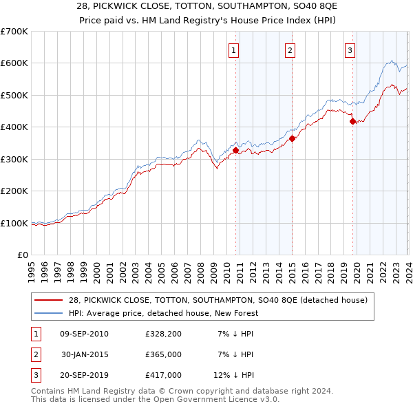 28, PICKWICK CLOSE, TOTTON, SOUTHAMPTON, SO40 8QE: Price paid vs HM Land Registry's House Price Index