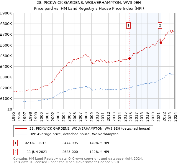 28, PICKWICK GARDENS, WOLVERHAMPTON, WV3 9EH: Price paid vs HM Land Registry's House Price Index