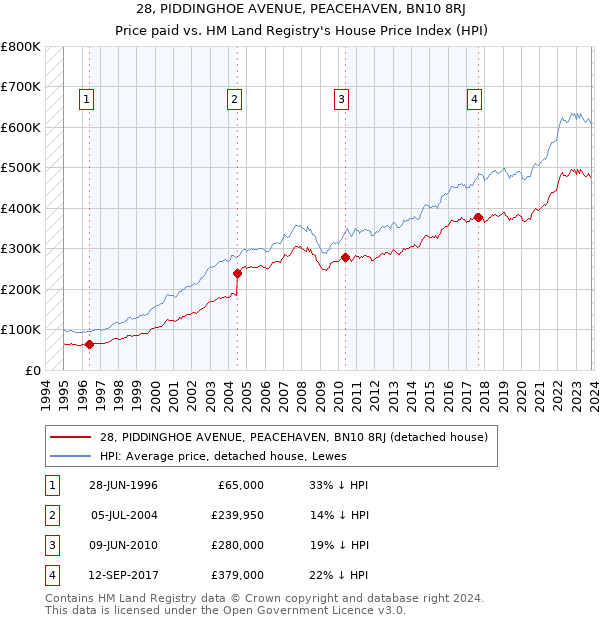 28, PIDDINGHOE AVENUE, PEACEHAVEN, BN10 8RJ: Price paid vs HM Land Registry's House Price Index
