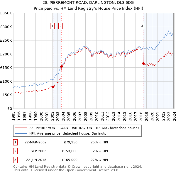 28, PIERREMONT ROAD, DARLINGTON, DL3 6DG: Price paid vs HM Land Registry's House Price Index