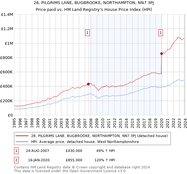 28, PILGRIMS LANE, BUGBROOKE, NORTHAMPTON, NN7 3PJ: Price paid vs HM Land Registry's House Price Index