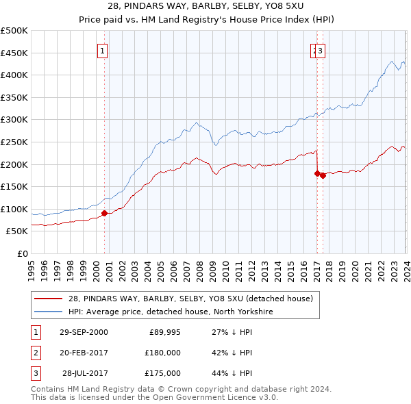 28, PINDARS WAY, BARLBY, SELBY, YO8 5XU: Price paid vs HM Land Registry's House Price Index