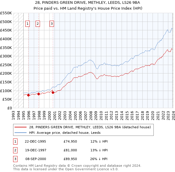 28, PINDERS GREEN DRIVE, METHLEY, LEEDS, LS26 9BA: Price paid vs HM Land Registry's House Price Index