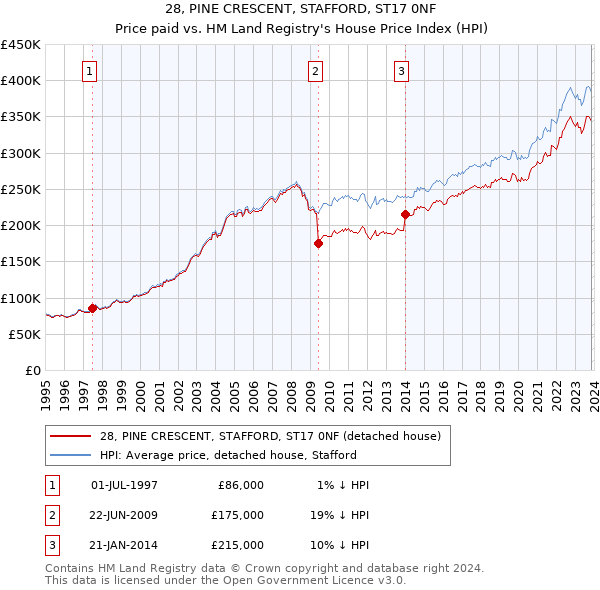 28, PINE CRESCENT, STAFFORD, ST17 0NF: Price paid vs HM Land Registry's House Price Index