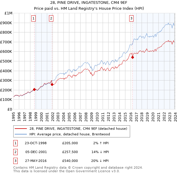 28, PINE DRIVE, INGATESTONE, CM4 9EF: Price paid vs HM Land Registry's House Price Index