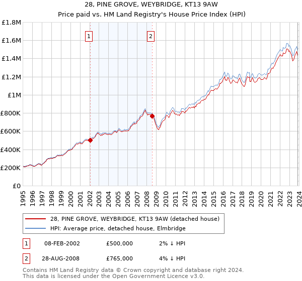 28, PINE GROVE, WEYBRIDGE, KT13 9AW: Price paid vs HM Land Registry's House Price Index