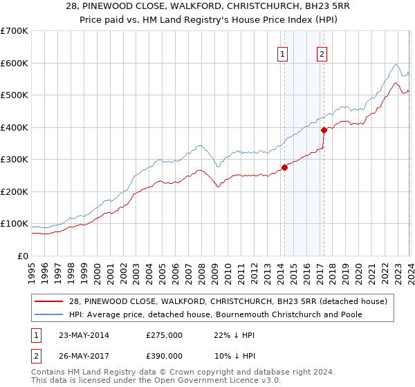 28, PINEWOOD CLOSE, WALKFORD, CHRISTCHURCH, BH23 5RR: Price paid vs HM Land Registry's House Price Index