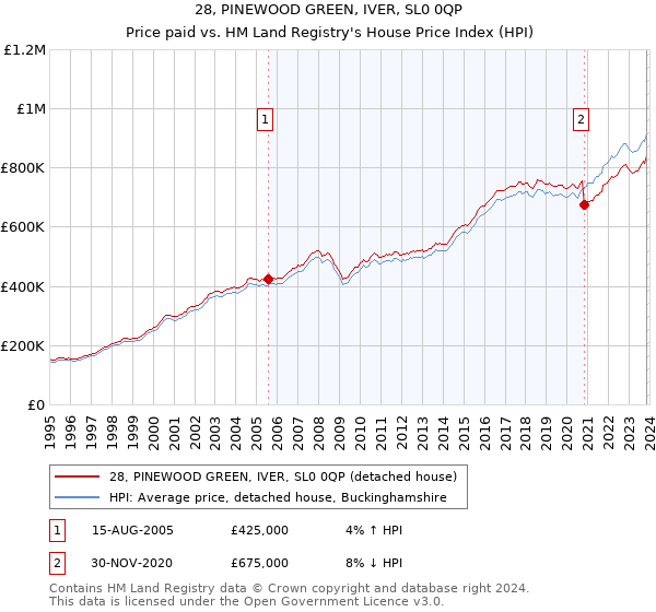 28, PINEWOOD GREEN, IVER, SL0 0QP: Price paid vs HM Land Registry's House Price Index