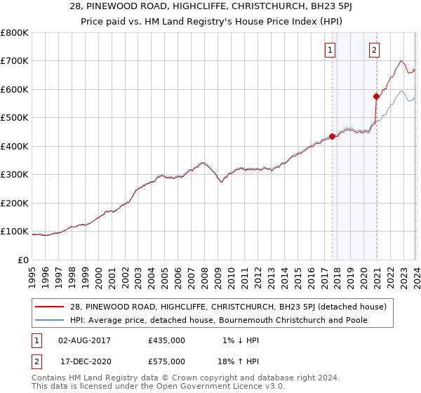 28, PINEWOOD ROAD, HIGHCLIFFE, CHRISTCHURCH, BH23 5PJ: Price paid vs HM Land Registry's House Price Index