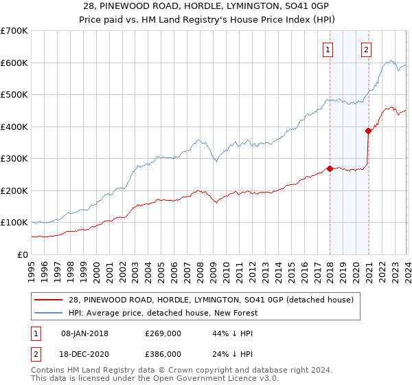 28, PINEWOOD ROAD, HORDLE, LYMINGTON, SO41 0GP: Price paid vs HM Land Registry's House Price Index
