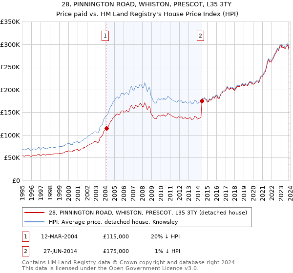 28, PINNINGTON ROAD, WHISTON, PRESCOT, L35 3TY: Price paid vs HM Land Registry's House Price Index
