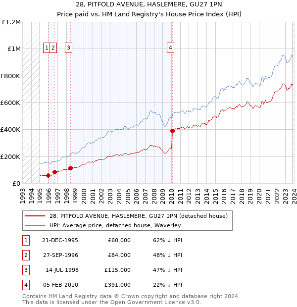 28, PITFOLD AVENUE, HASLEMERE, GU27 1PN: Price paid vs HM Land Registry's House Price Index