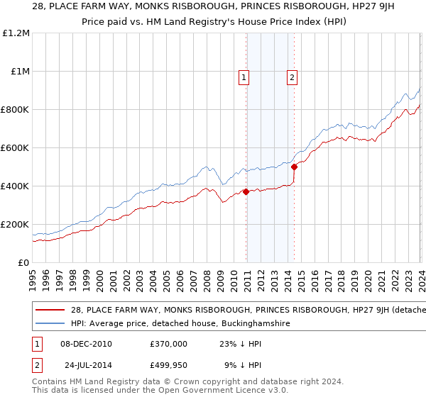 28, PLACE FARM WAY, MONKS RISBOROUGH, PRINCES RISBOROUGH, HP27 9JH: Price paid vs HM Land Registry's House Price Index
