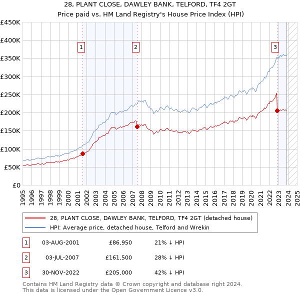 28, PLANT CLOSE, DAWLEY BANK, TELFORD, TF4 2GT: Price paid vs HM Land Registry's House Price Index