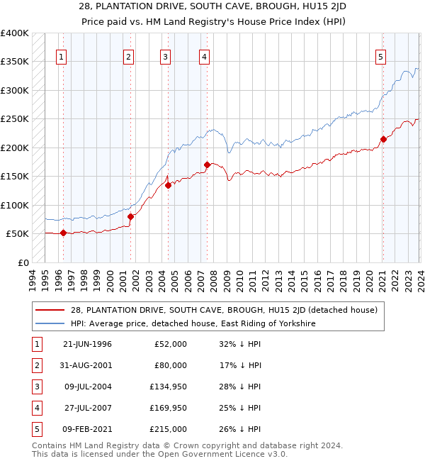 28, PLANTATION DRIVE, SOUTH CAVE, BROUGH, HU15 2JD: Price paid vs HM Land Registry's House Price Index