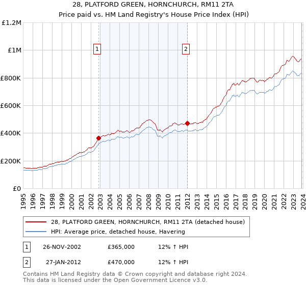 28, PLATFORD GREEN, HORNCHURCH, RM11 2TA: Price paid vs HM Land Registry's House Price Index